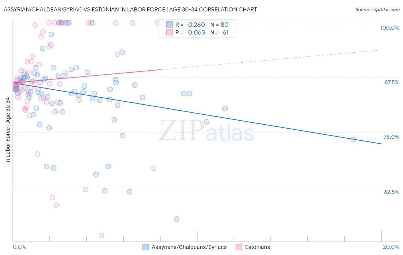 Assyrian/Chaldean/Syriac vs Estonian In Labor Force | Age 30-34
