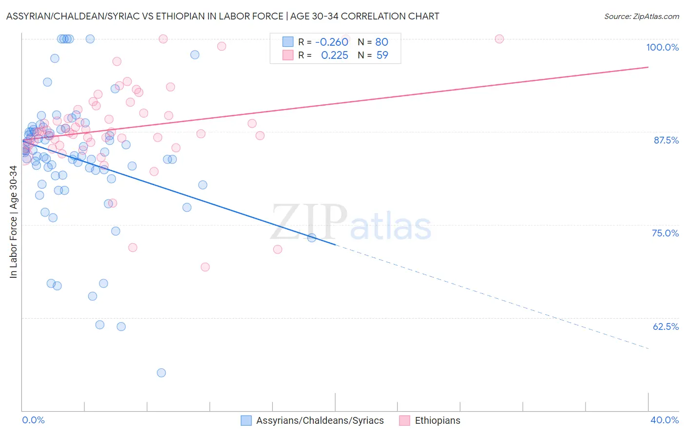 Assyrian/Chaldean/Syriac vs Ethiopian In Labor Force | Age 30-34