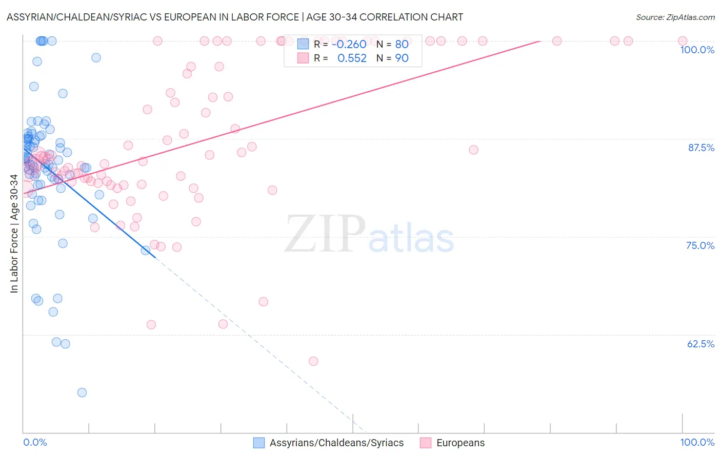 Assyrian/Chaldean/Syriac vs European In Labor Force | Age 30-34