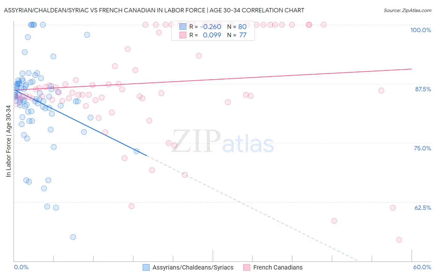 Assyrian/Chaldean/Syriac vs French Canadian In Labor Force | Age 30-34