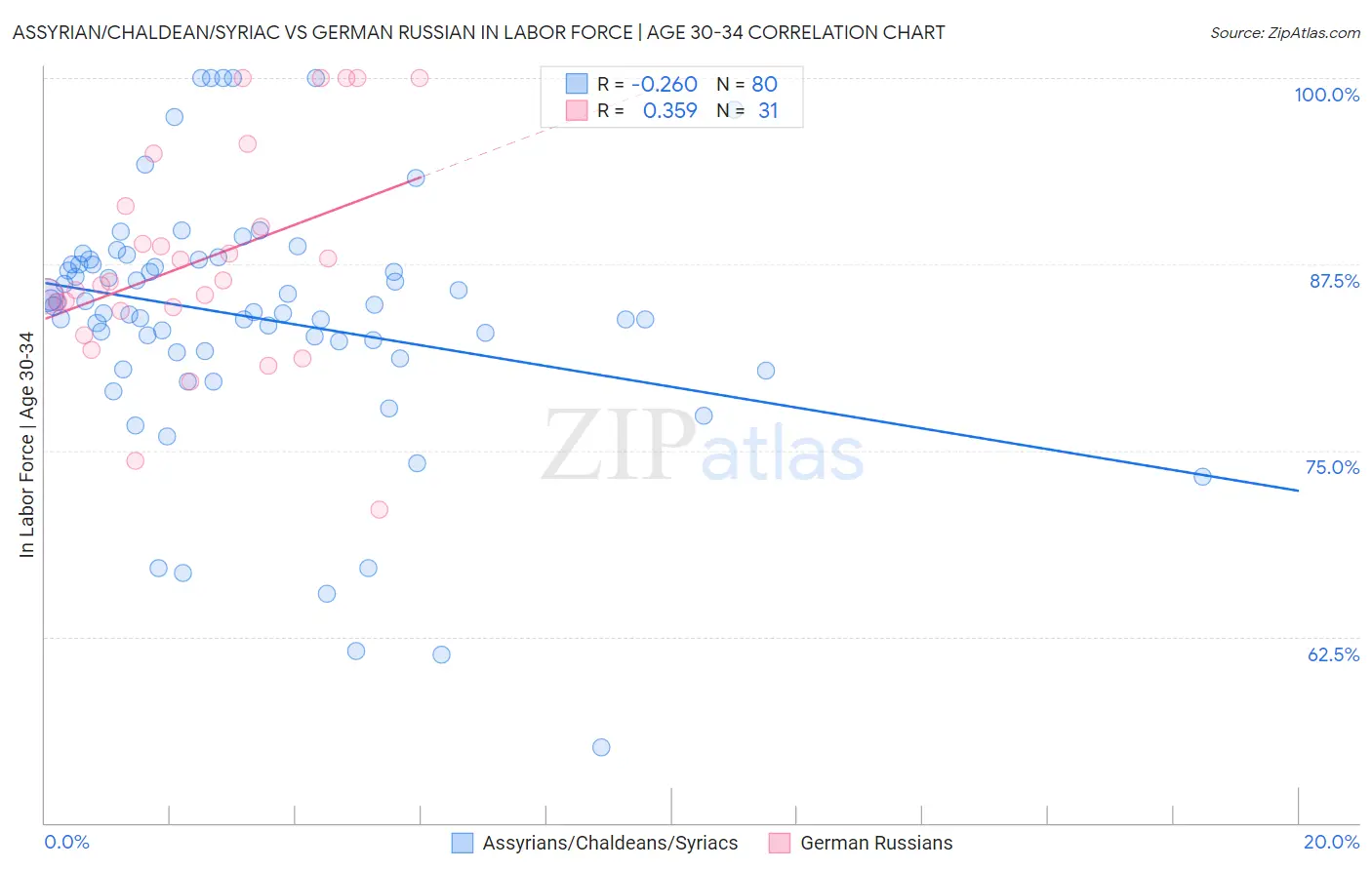 Assyrian/Chaldean/Syriac vs German Russian In Labor Force | Age 30-34