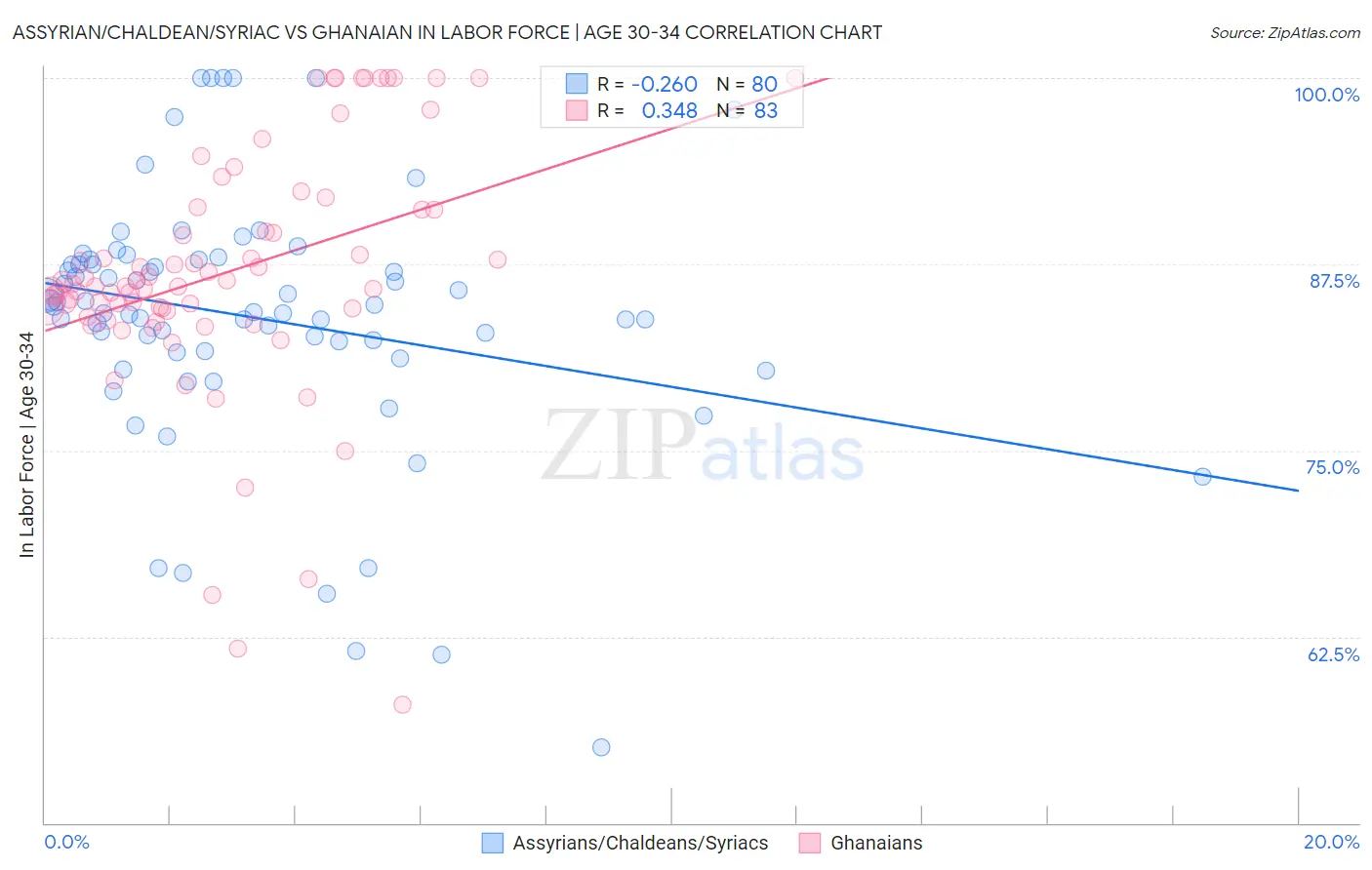 Assyrian/Chaldean/Syriac vs Ghanaian In Labor Force | Age 30-34