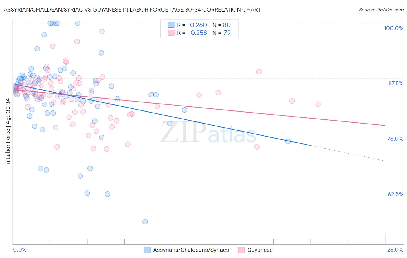 Assyrian/Chaldean/Syriac vs Guyanese In Labor Force | Age 30-34