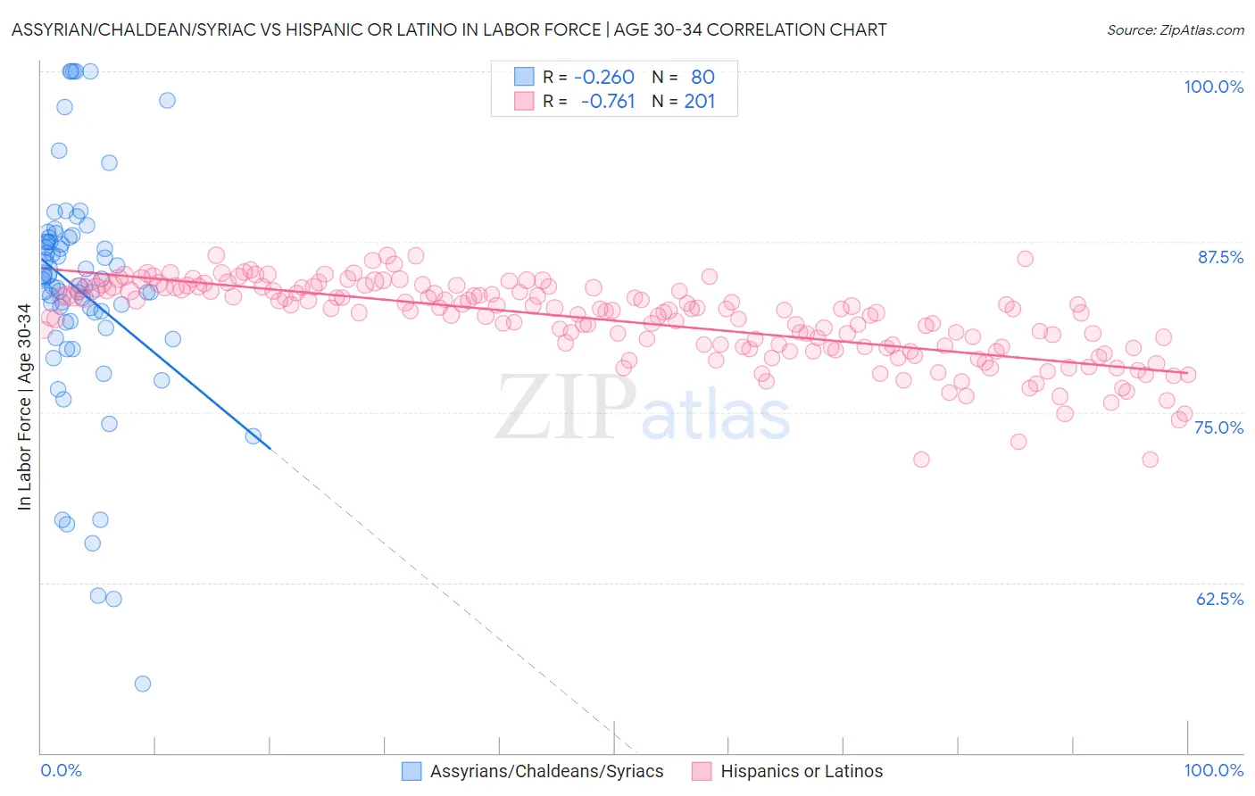 Assyrian/Chaldean/Syriac vs Hispanic or Latino In Labor Force | Age 30-34