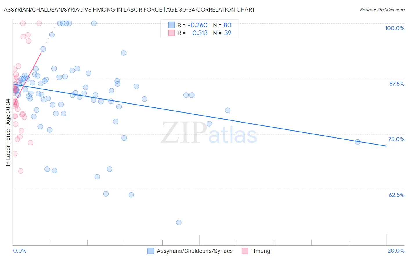 Assyrian/Chaldean/Syriac vs Hmong In Labor Force | Age 30-34