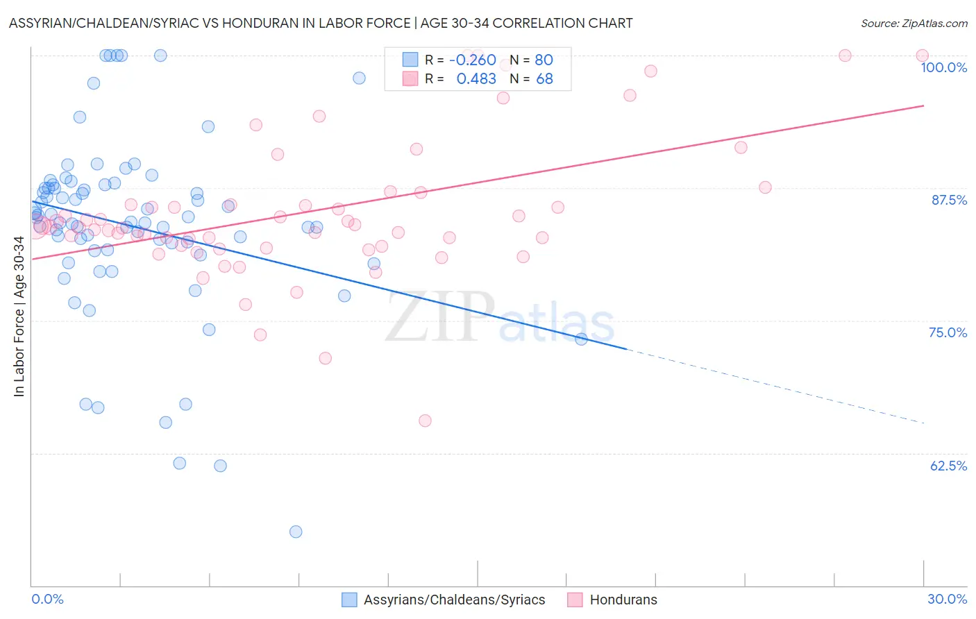 Assyrian/Chaldean/Syriac vs Honduran In Labor Force | Age 30-34