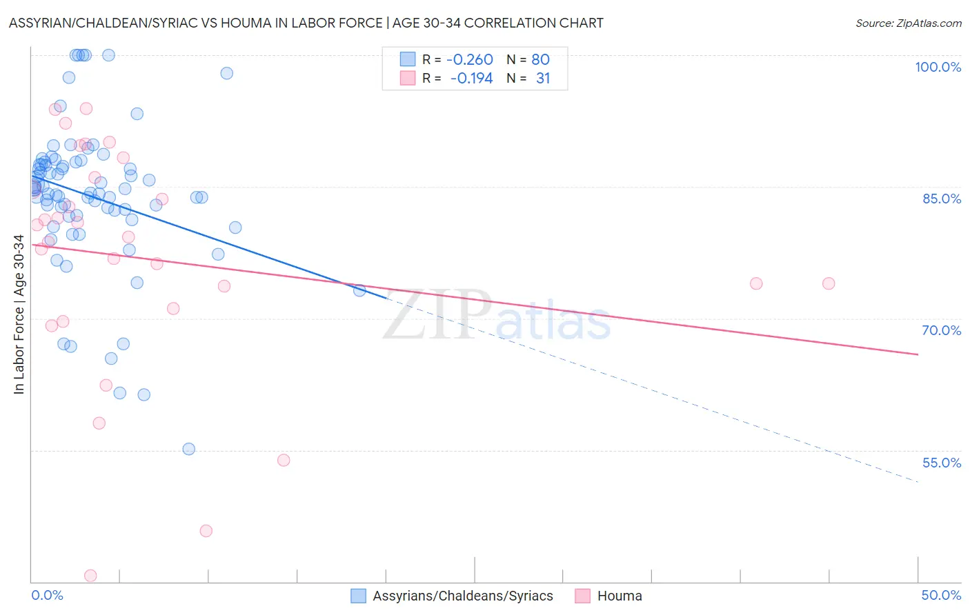 Assyrian/Chaldean/Syriac vs Houma In Labor Force | Age 30-34