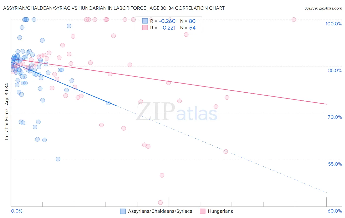 Assyrian/Chaldean/Syriac vs Hungarian In Labor Force | Age 30-34