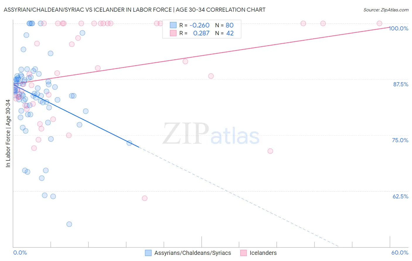 Assyrian/Chaldean/Syriac vs Icelander In Labor Force | Age 30-34