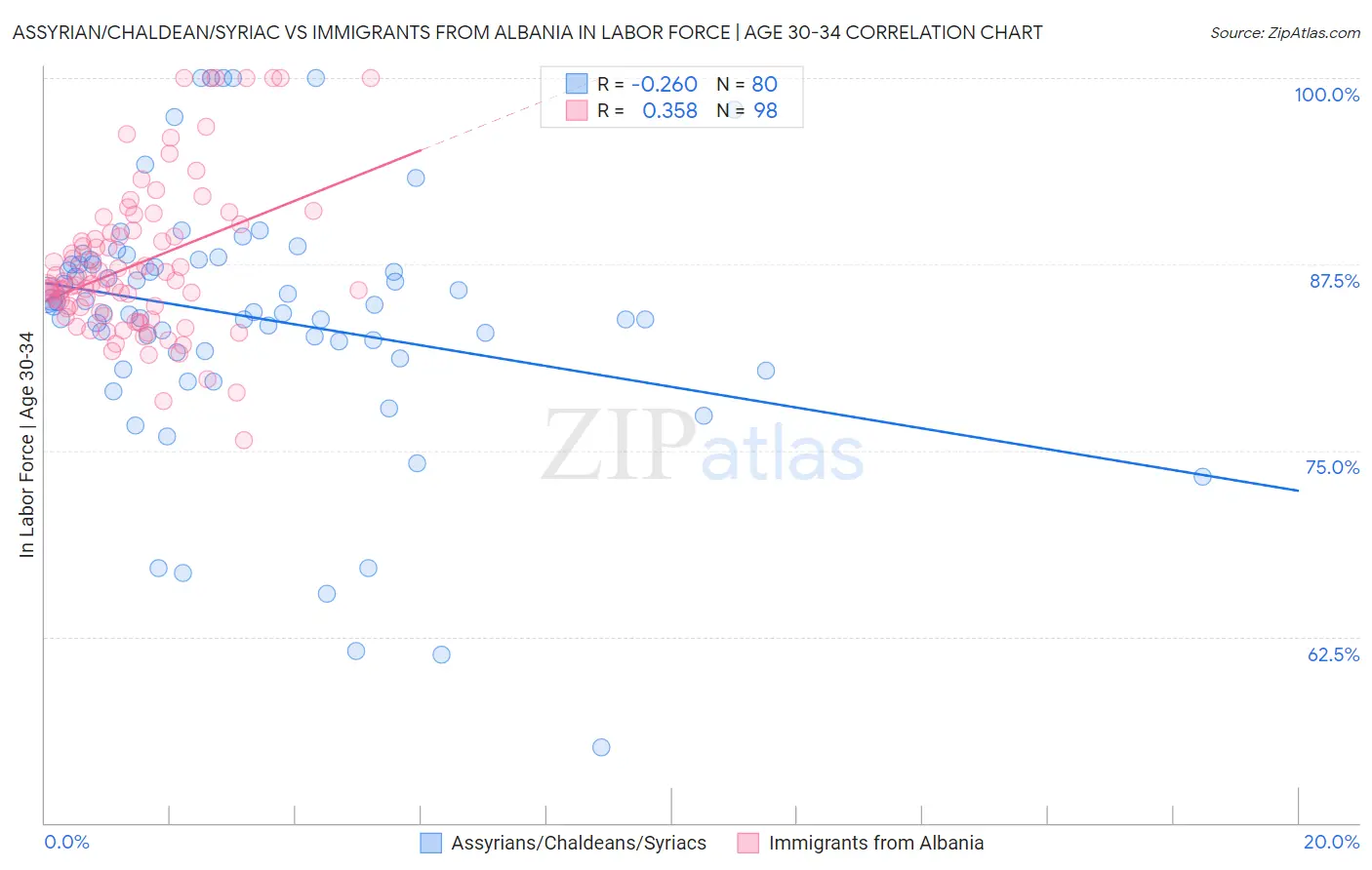 Assyrian/Chaldean/Syriac vs Immigrants from Albania In Labor Force | Age 30-34