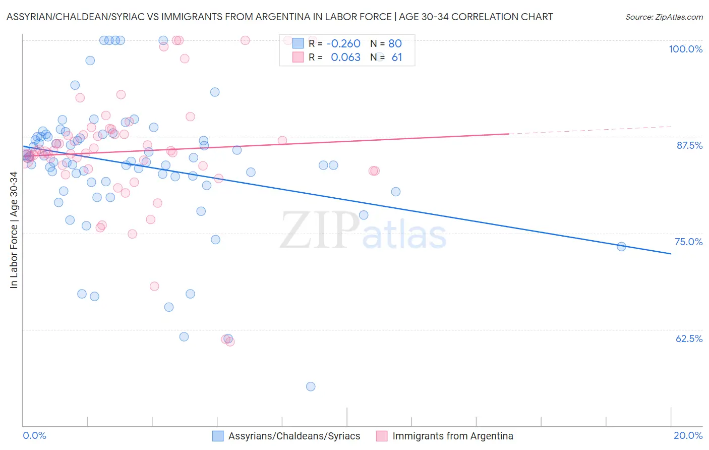 Assyrian/Chaldean/Syriac vs Immigrants from Argentina In Labor Force | Age 30-34