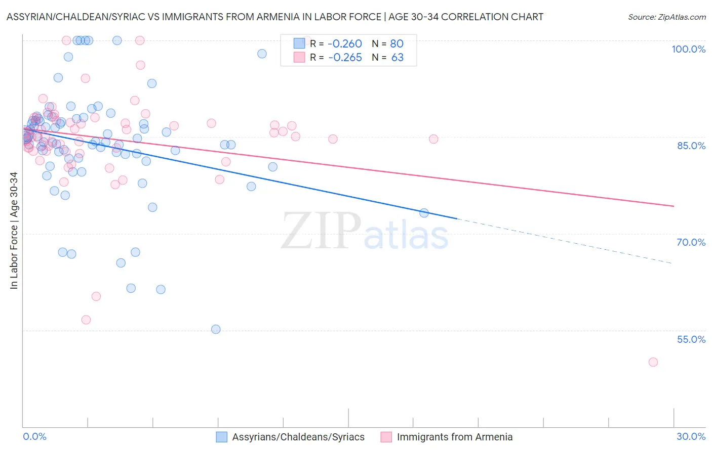 Assyrian/Chaldean/Syriac vs Immigrants from Armenia In Labor Force | Age 30-34