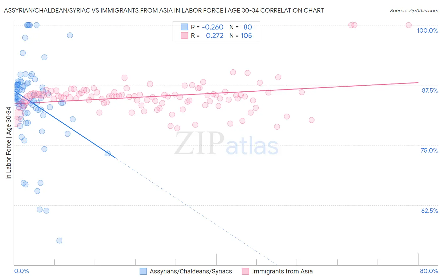 Assyrian/Chaldean/Syriac vs Immigrants from Asia In Labor Force | Age 30-34