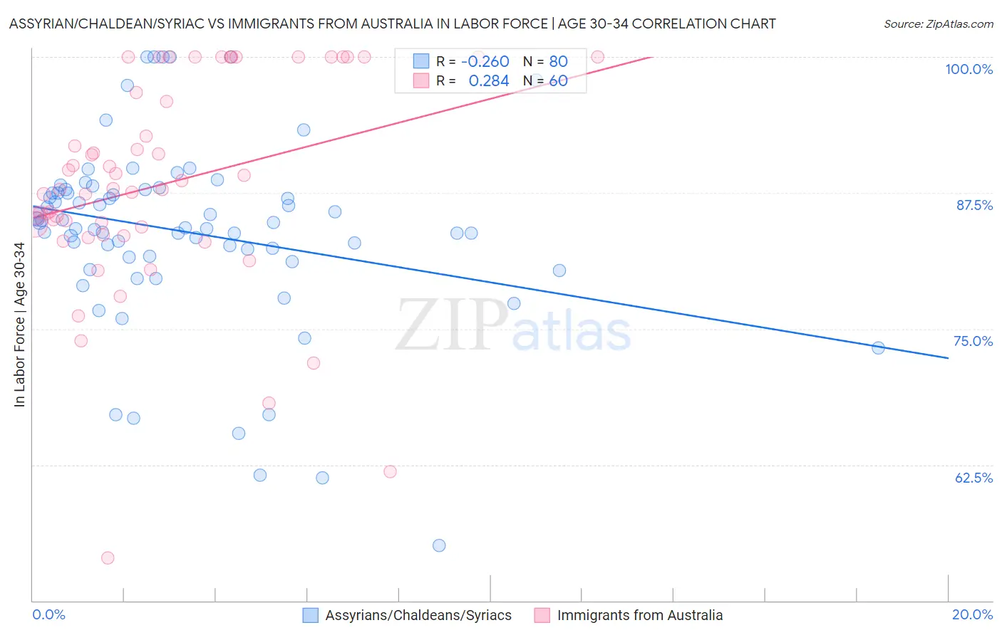 Assyrian/Chaldean/Syriac vs Immigrants from Australia In Labor Force | Age 30-34