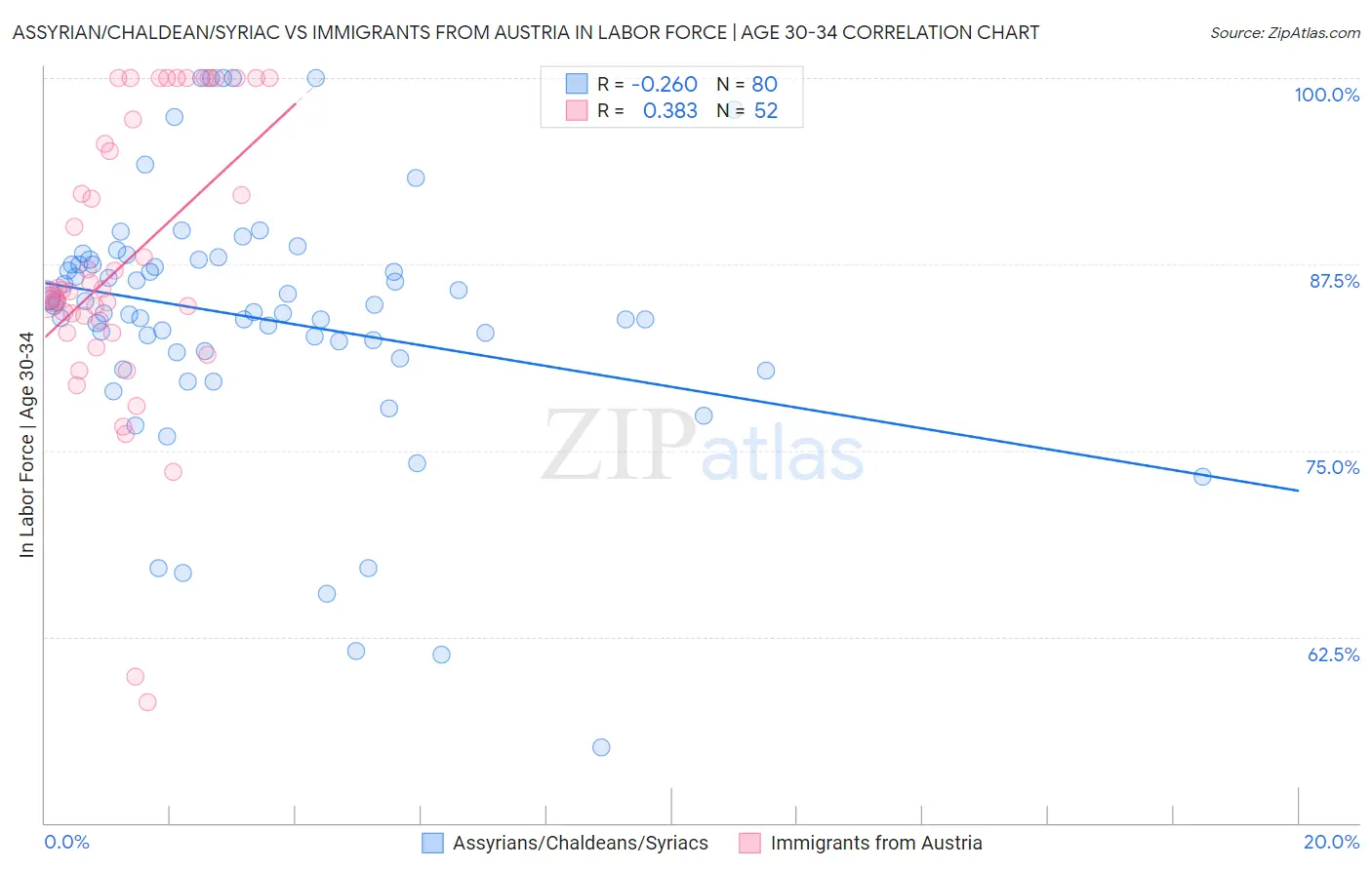 Assyrian/Chaldean/Syriac vs Immigrants from Austria In Labor Force | Age 30-34