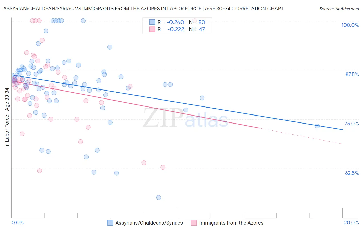 Assyrian/Chaldean/Syriac vs Immigrants from the Azores In Labor Force | Age 30-34