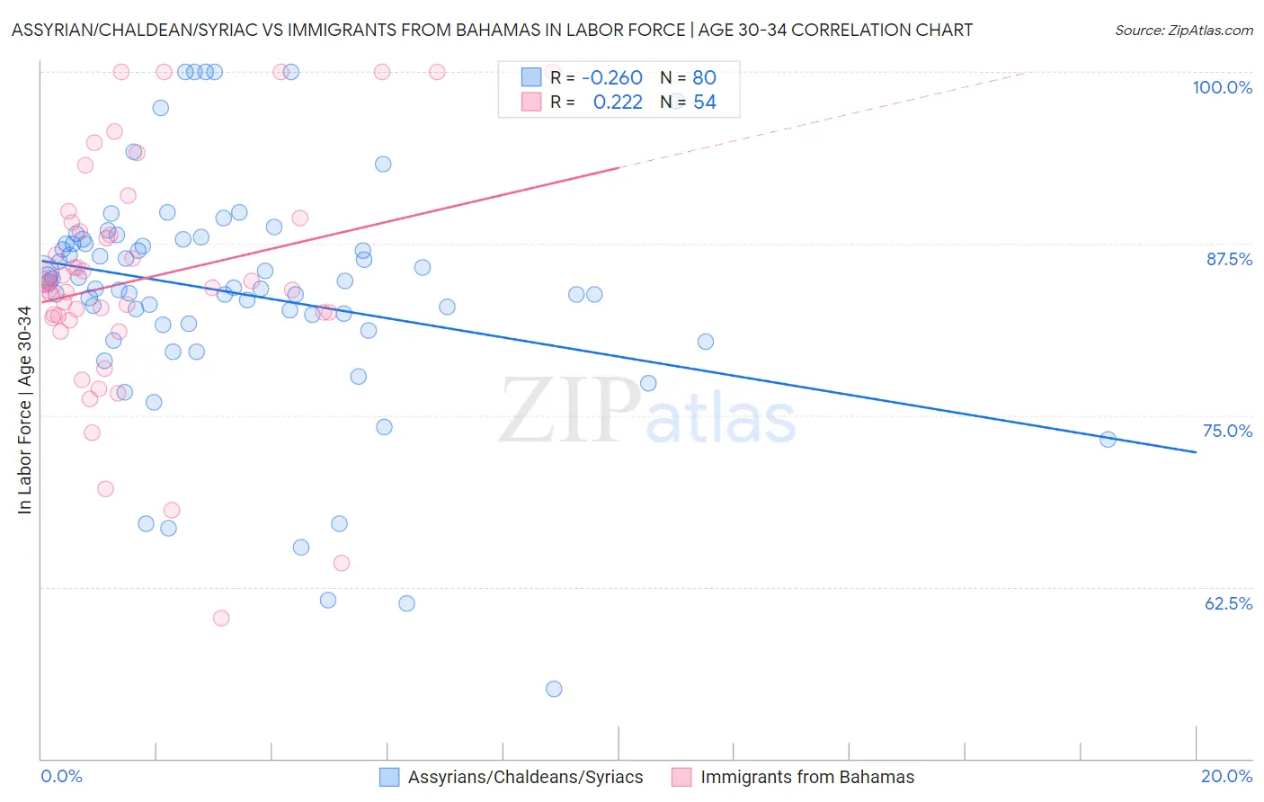 Assyrian/Chaldean/Syriac vs Immigrants from Bahamas In Labor Force | Age 30-34