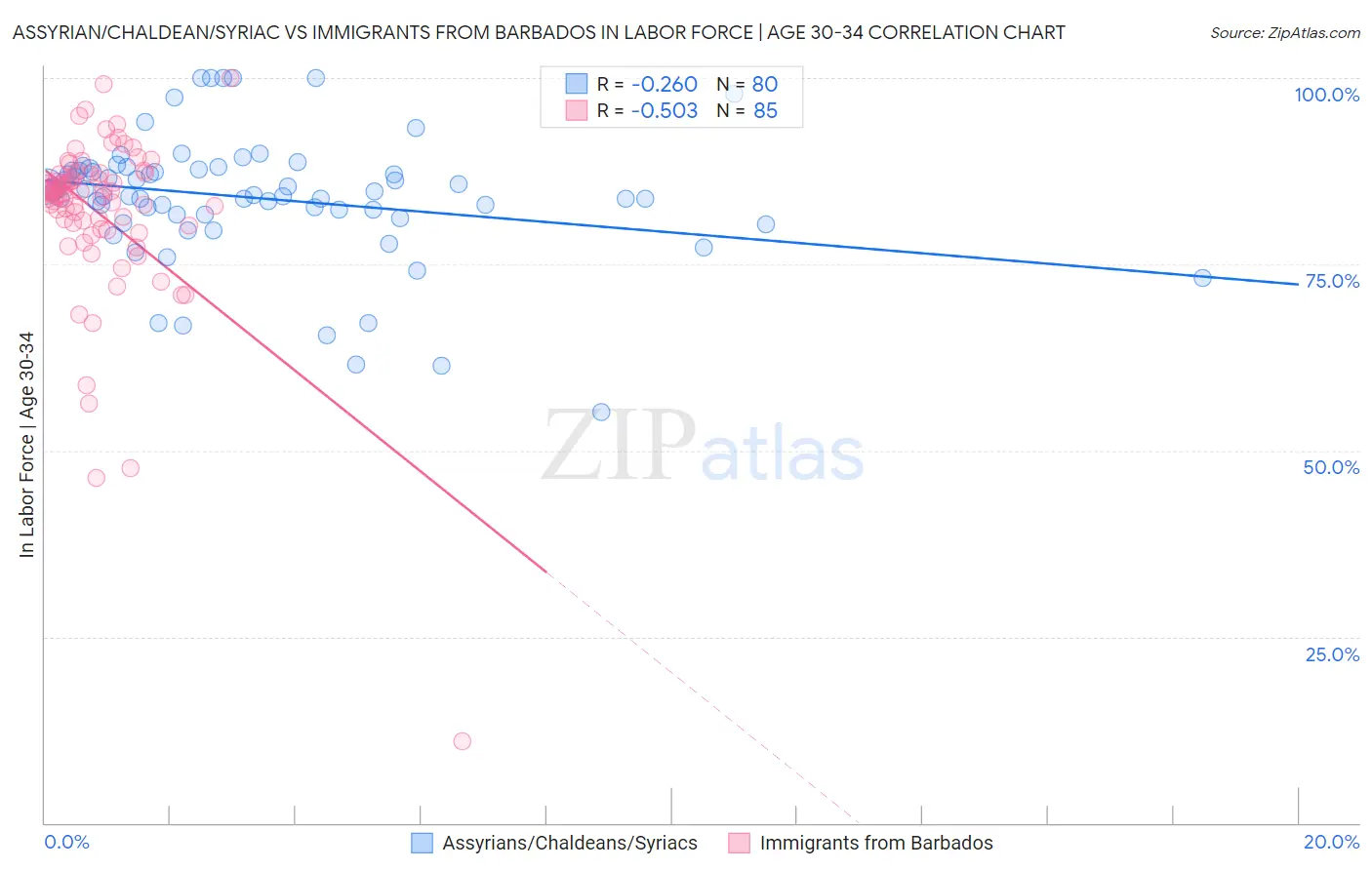 Assyrian/Chaldean/Syriac vs Immigrants from Barbados In Labor Force | Age 30-34