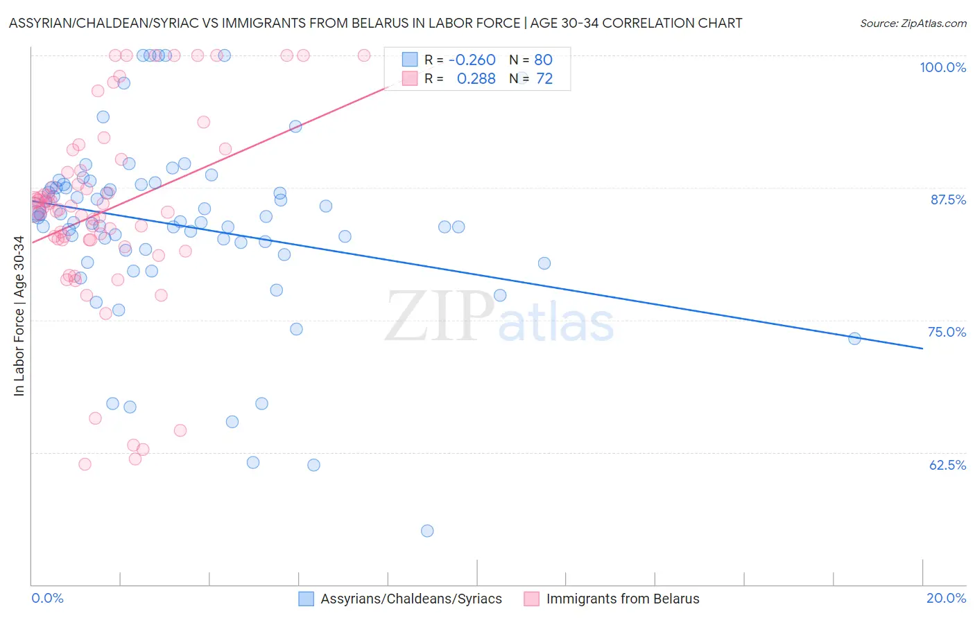 Assyrian/Chaldean/Syriac vs Immigrants from Belarus In Labor Force | Age 30-34