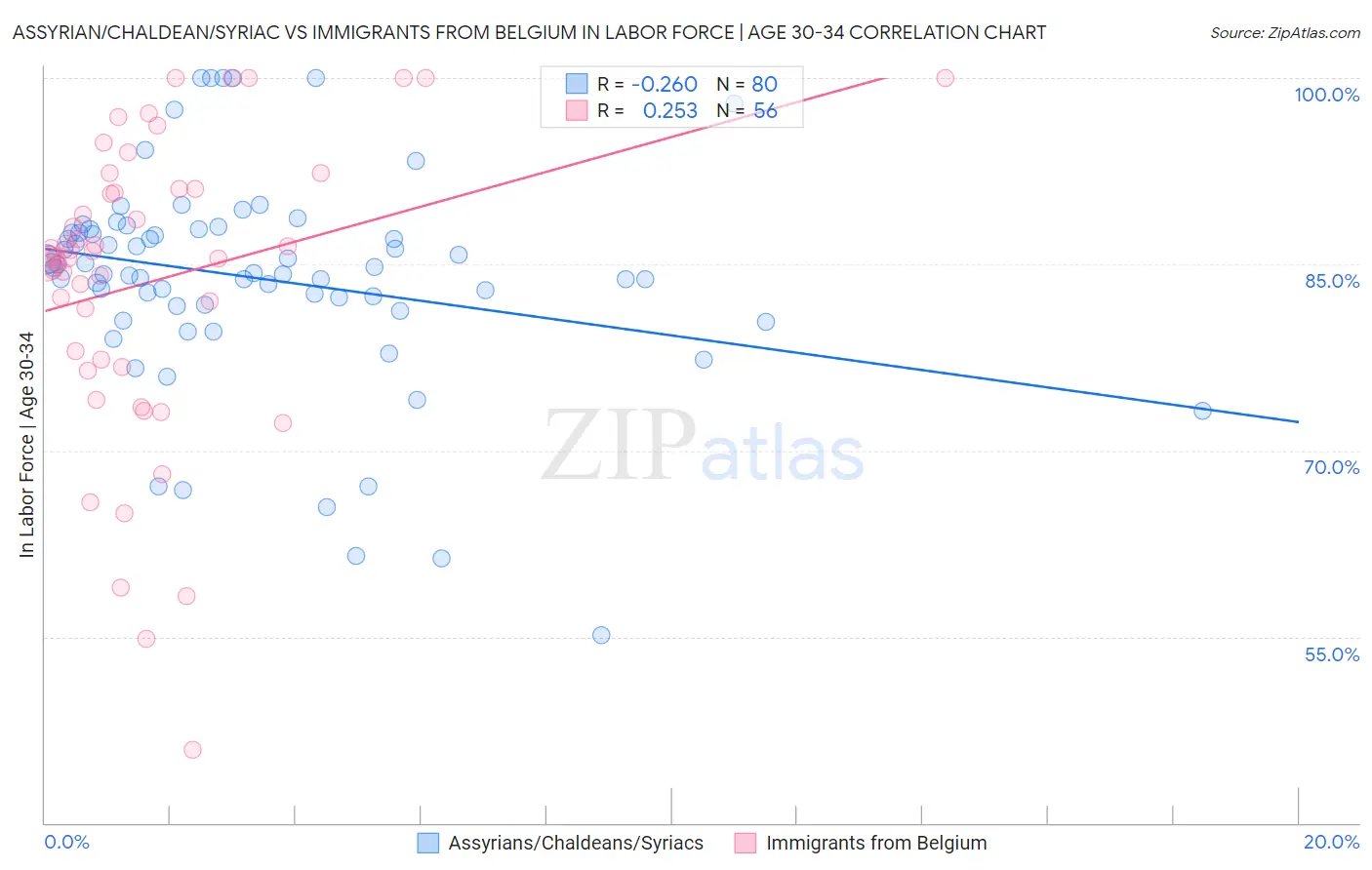 Assyrian/Chaldean/Syriac vs Immigrants from Belgium In Labor Force | Age 30-34