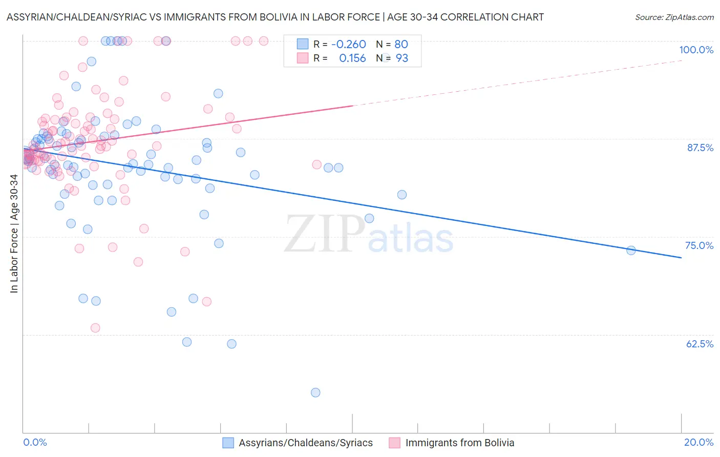 Assyrian/Chaldean/Syriac vs Immigrants from Bolivia In Labor Force | Age 30-34