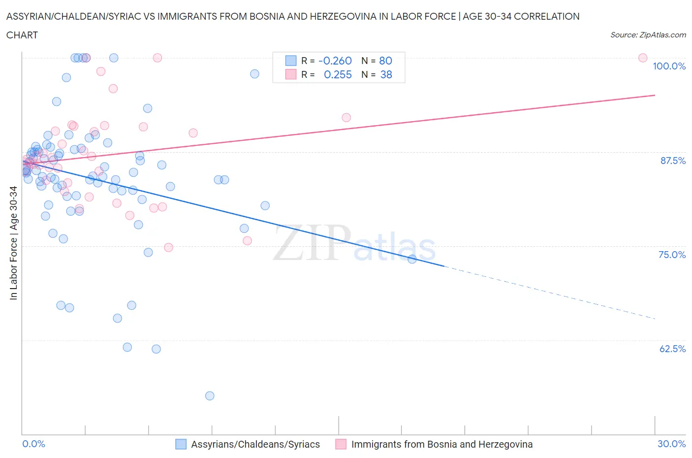 Assyrian/Chaldean/Syriac vs Immigrants from Bosnia and Herzegovina In Labor Force | Age 30-34