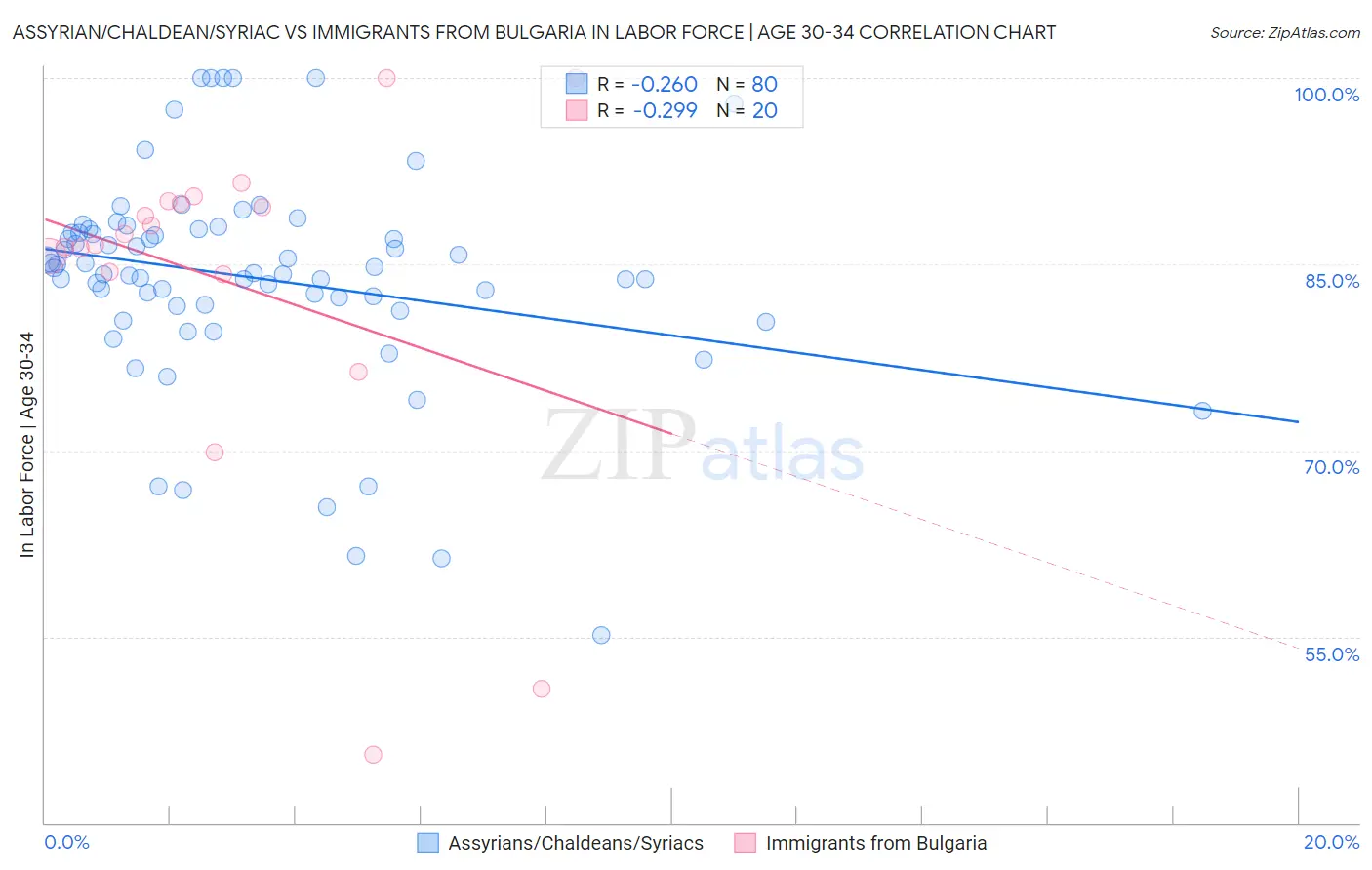 Assyrian/Chaldean/Syriac vs Immigrants from Bulgaria In Labor Force | Age 30-34