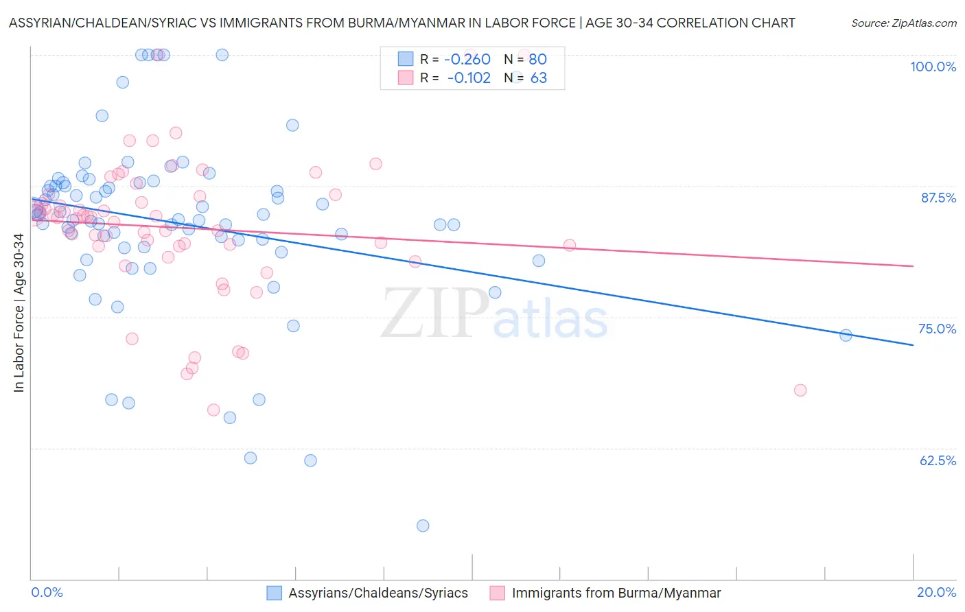 Assyrian/Chaldean/Syriac vs Immigrants from Burma/Myanmar In Labor Force | Age 30-34