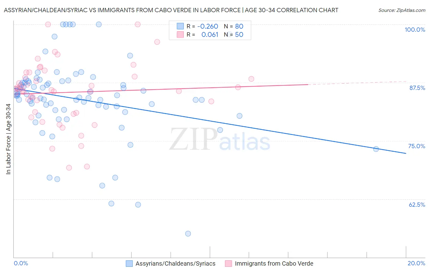 Assyrian/Chaldean/Syriac vs Immigrants from Cabo Verde In Labor Force | Age 30-34