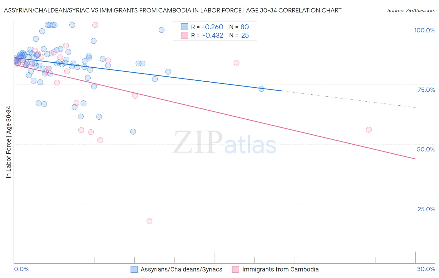 Assyrian/Chaldean/Syriac vs Immigrants from Cambodia In Labor Force | Age 30-34