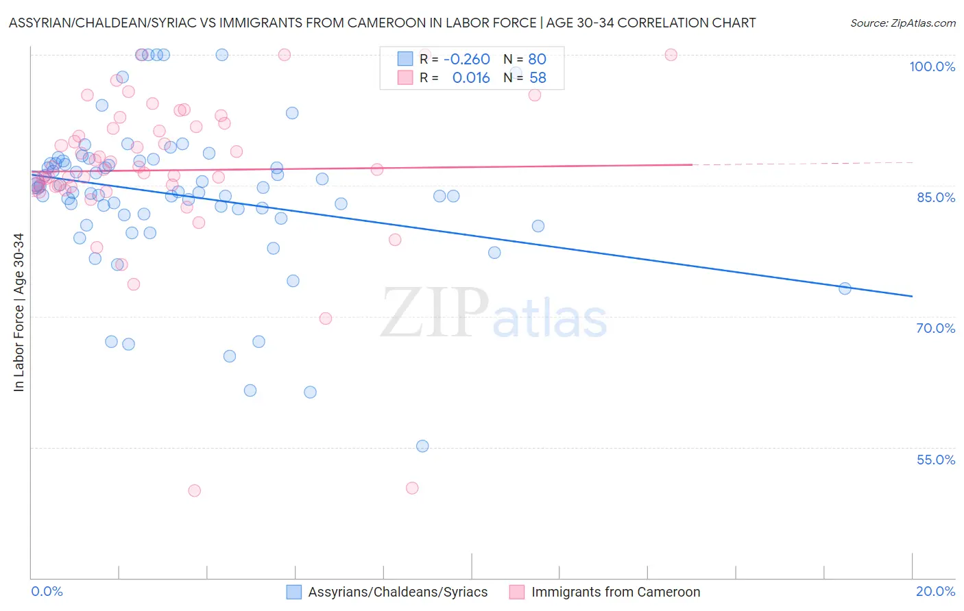 Assyrian/Chaldean/Syriac vs Immigrants from Cameroon In Labor Force | Age 30-34