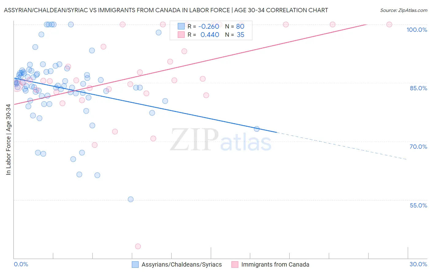 Assyrian/Chaldean/Syriac vs Immigrants from Canada In Labor Force | Age 30-34