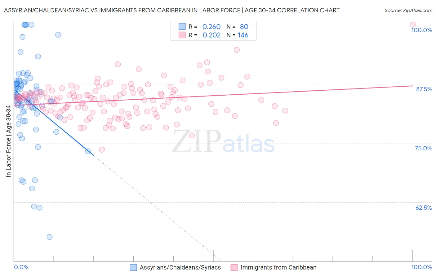 Assyrian/Chaldean/Syriac vs Immigrants from Caribbean In Labor Force | Age 30-34