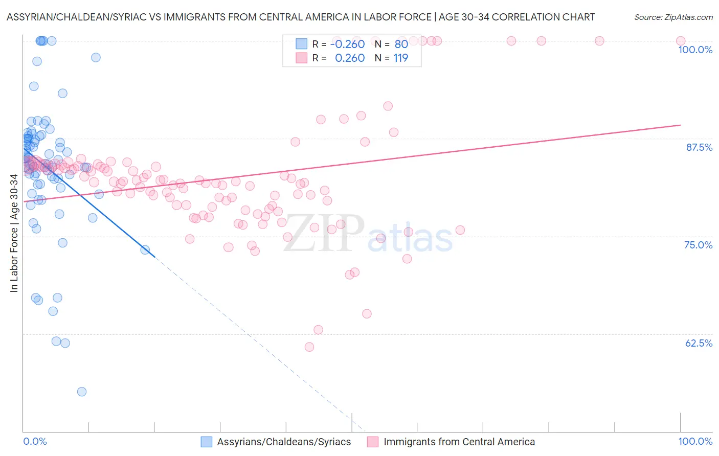 Assyrian/Chaldean/Syriac vs Immigrants from Central America In Labor Force | Age 30-34