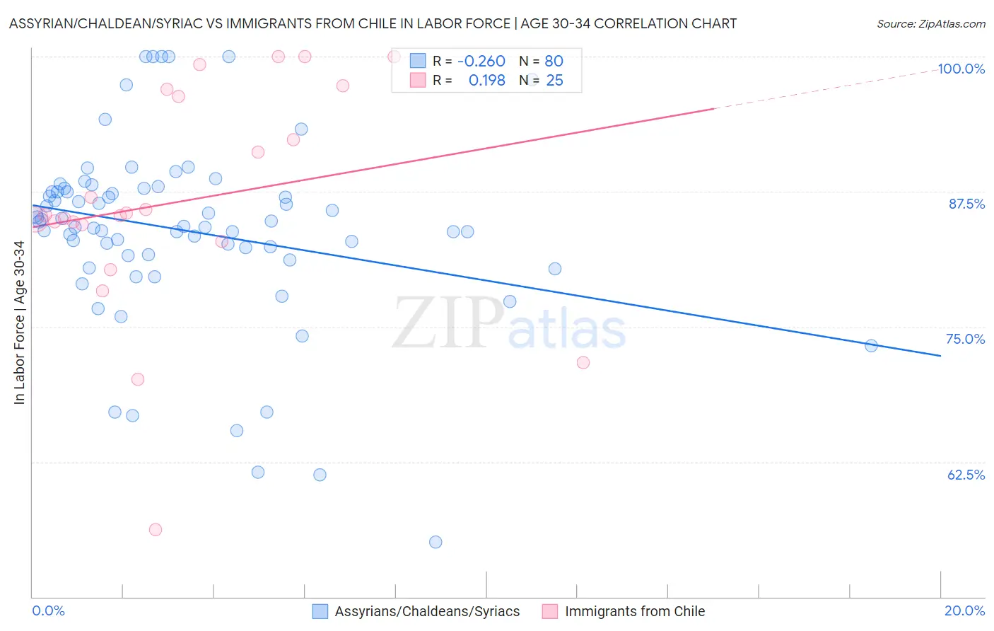 Assyrian/Chaldean/Syriac vs Immigrants from Chile In Labor Force | Age 30-34