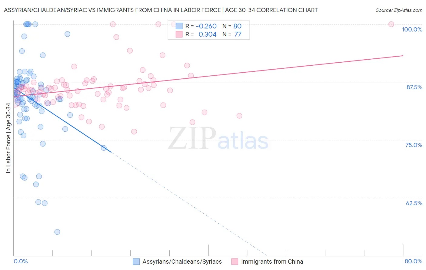 Assyrian/Chaldean/Syriac vs Immigrants from China In Labor Force | Age 30-34