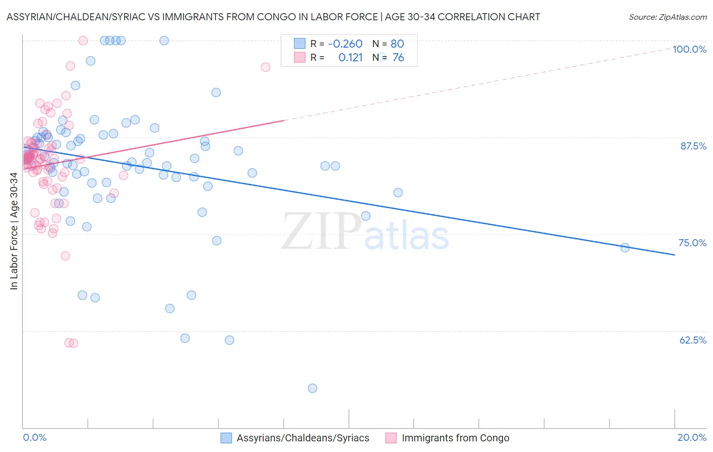 Assyrian/Chaldean/Syriac vs Immigrants from Congo In Labor Force | Age 30-34