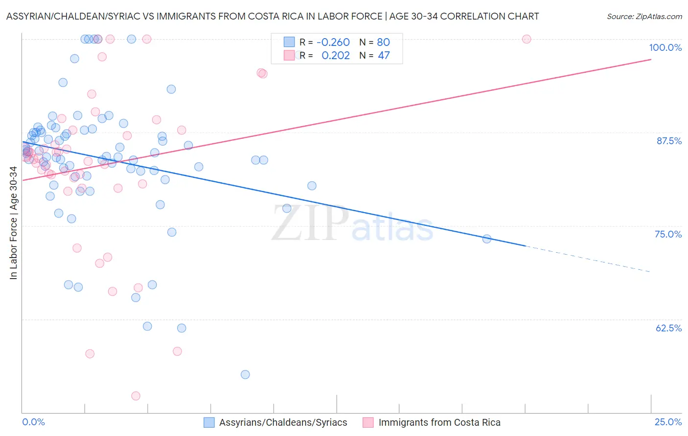 Assyrian/Chaldean/Syriac vs Immigrants from Costa Rica In Labor Force | Age 30-34