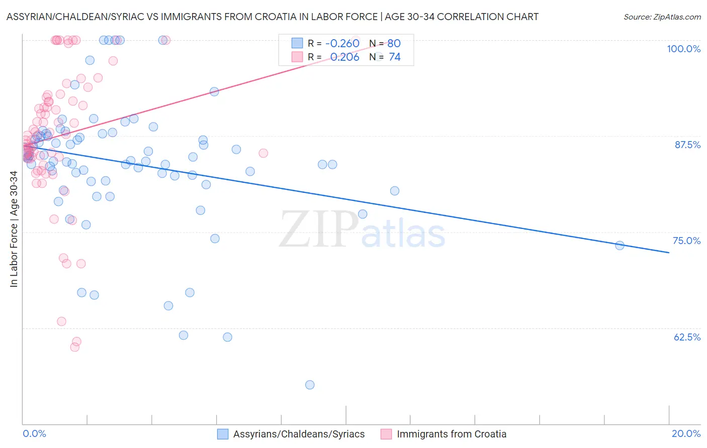 Assyrian/Chaldean/Syriac vs Immigrants from Croatia In Labor Force | Age 30-34