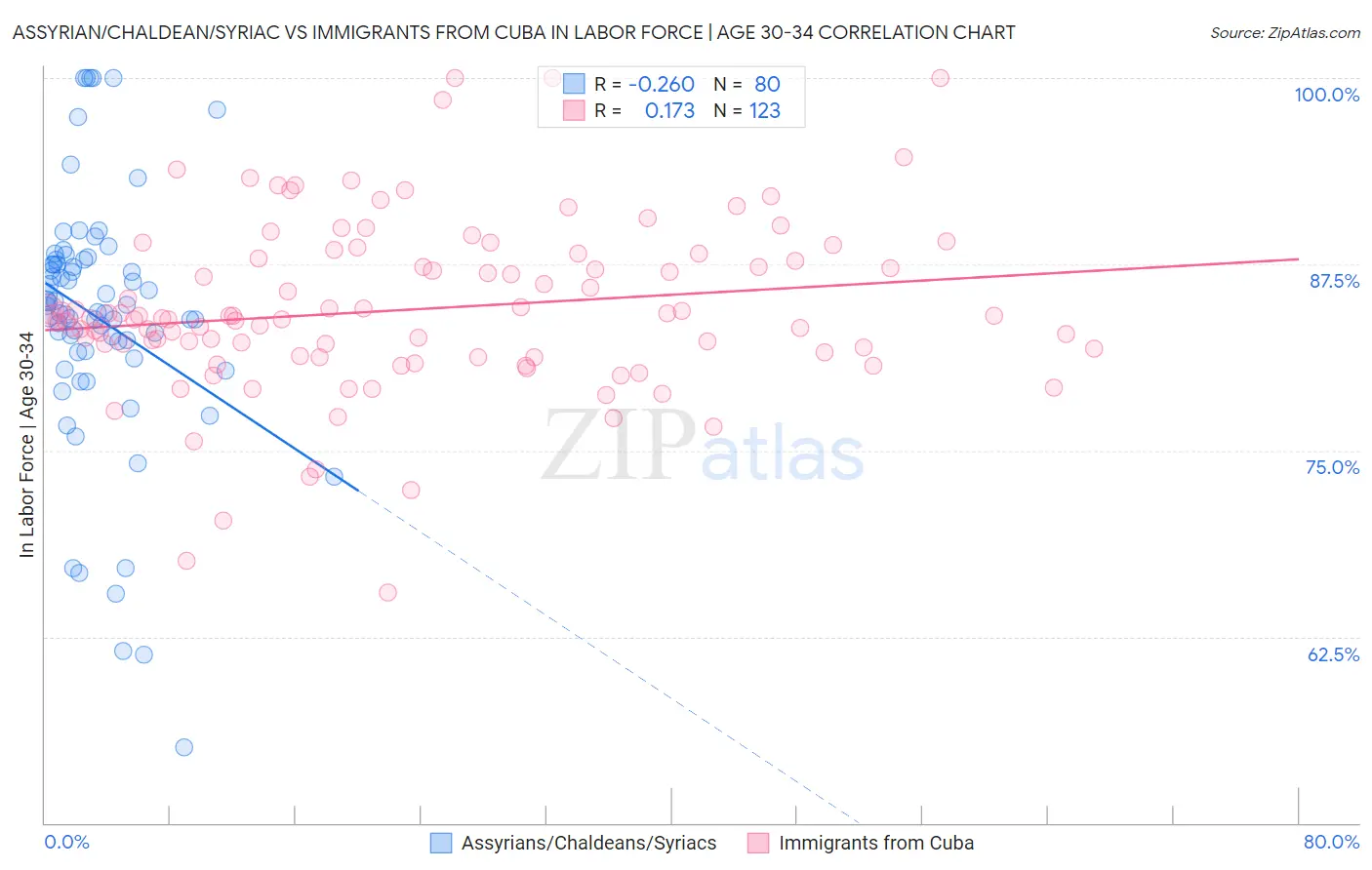 Assyrian/Chaldean/Syriac vs Immigrants from Cuba In Labor Force | Age 30-34