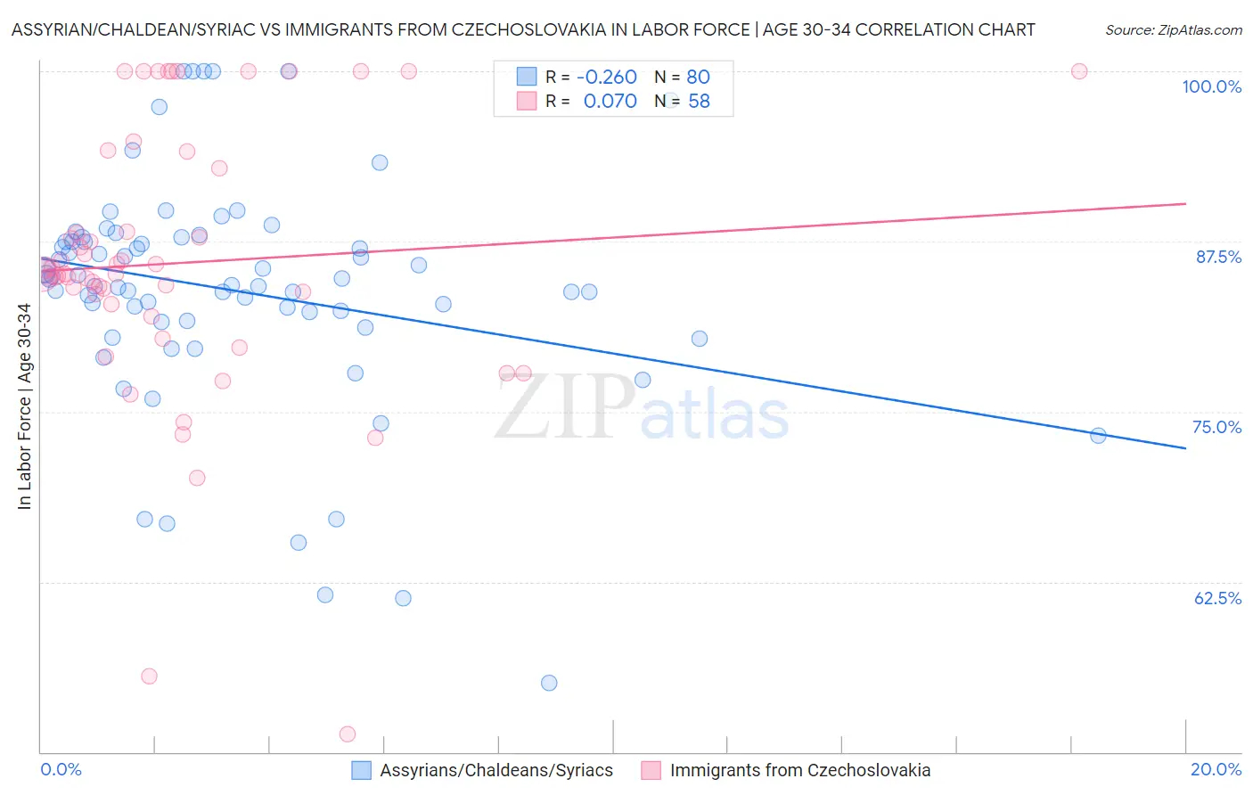 Assyrian/Chaldean/Syriac vs Immigrants from Czechoslovakia In Labor Force | Age 30-34