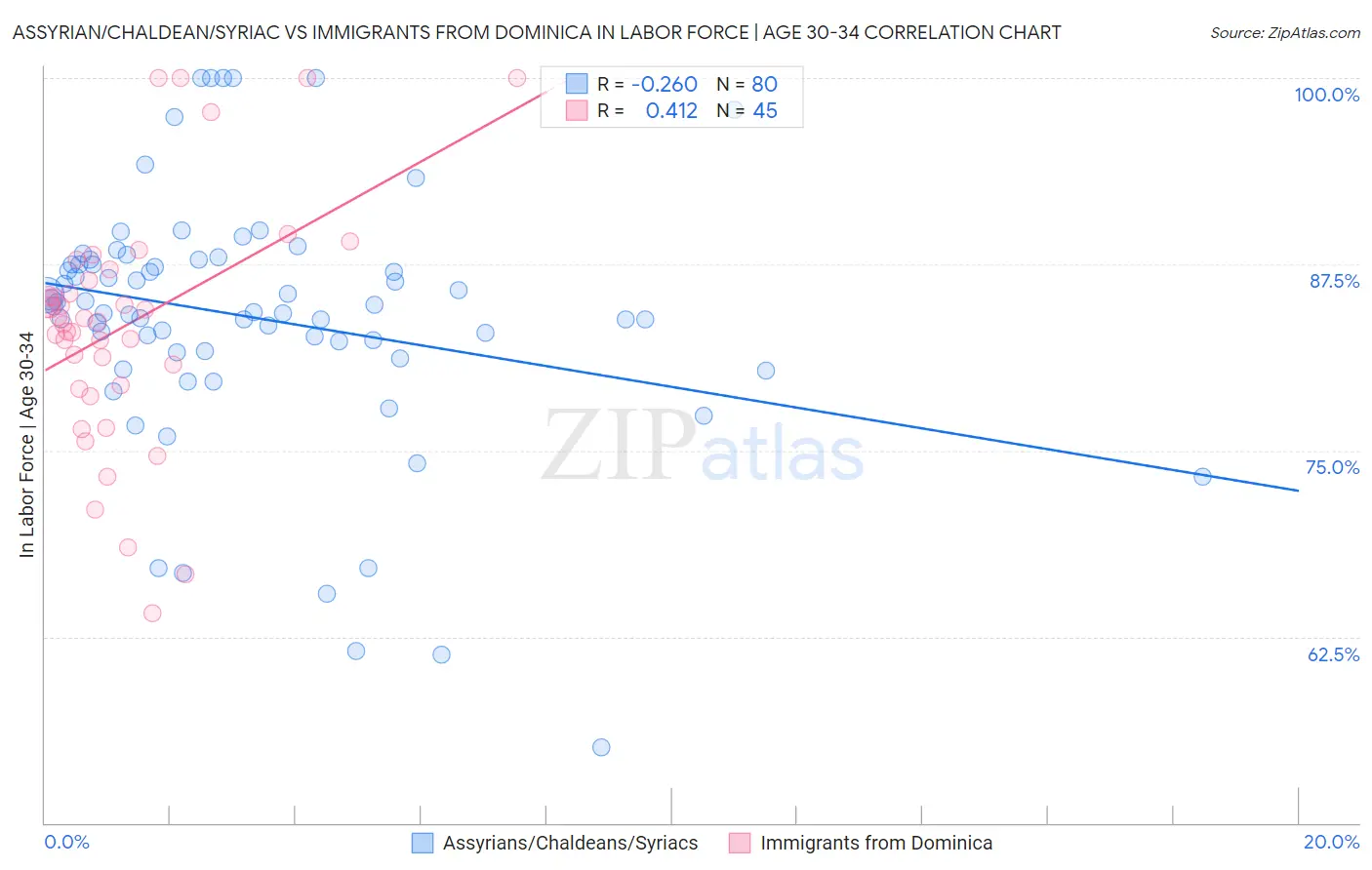 Assyrian/Chaldean/Syriac vs Immigrants from Dominica In Labor Force | Age 30-34