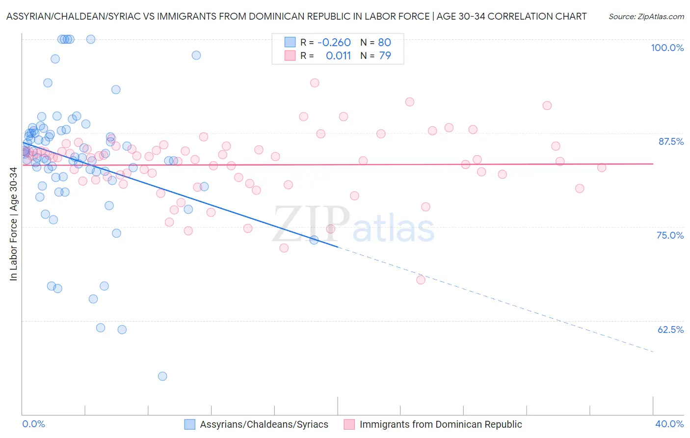 Assyrian/Chaldean/Syriac vs Immigrants from Dominican Republic In Labor Force | Age 30-34