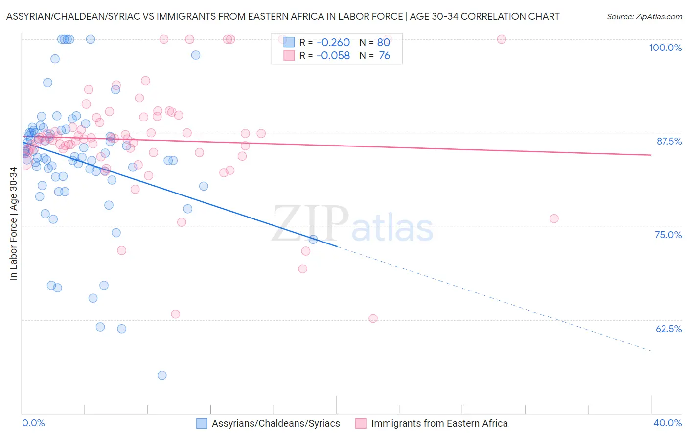 Assyrian/Chaldean/Syriac vs Immigrants from Eastern Africa In Labor Force | Age 30-34