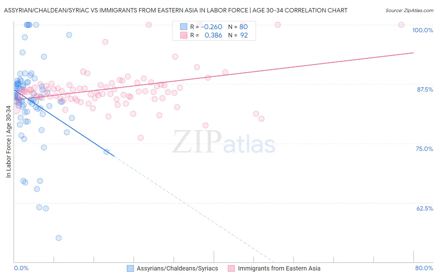 Assyrian/Chaldean/Syriac vs Immigrants from Eastern Asia In Labor Force | Age 30-34