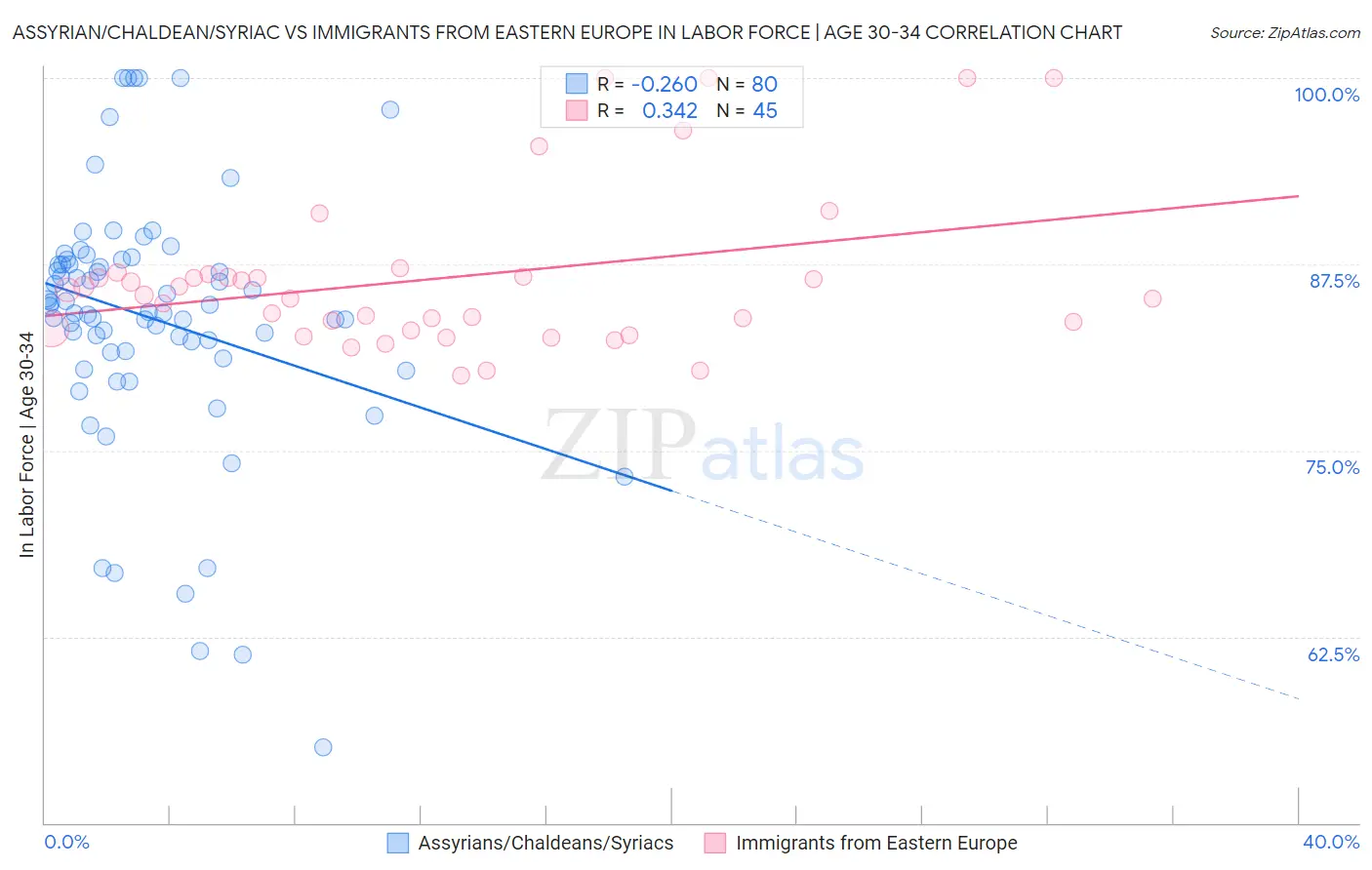 Assyrian/Chaldean/Syriac vs Immigrants from Eastern Europe In Labor Force | Age 30-34