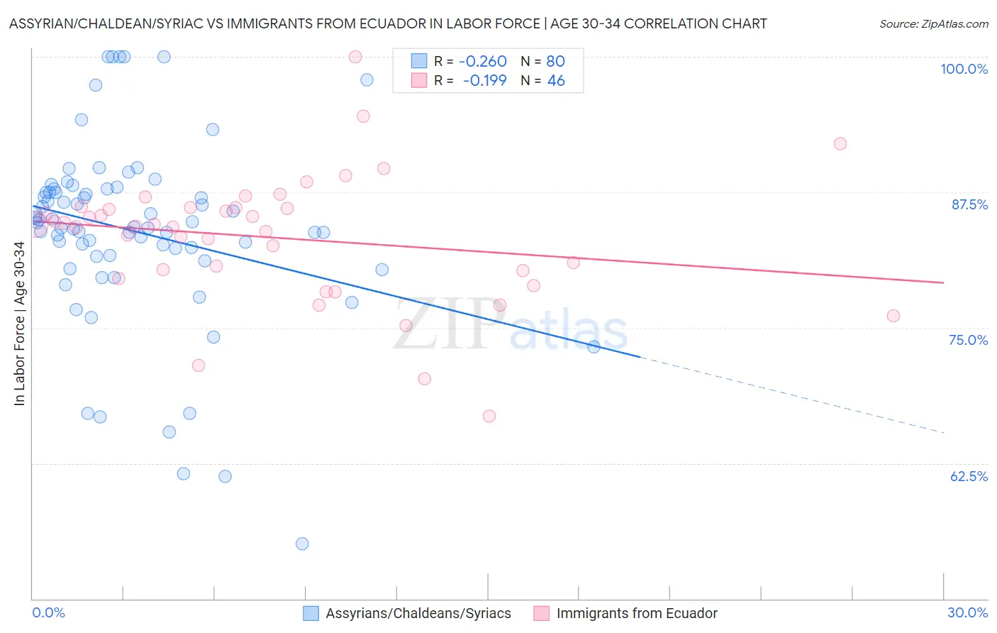 Assyrian/Chaldean/Syriac vs Immigrants from Ecuador In Labor Force | Age 30-34