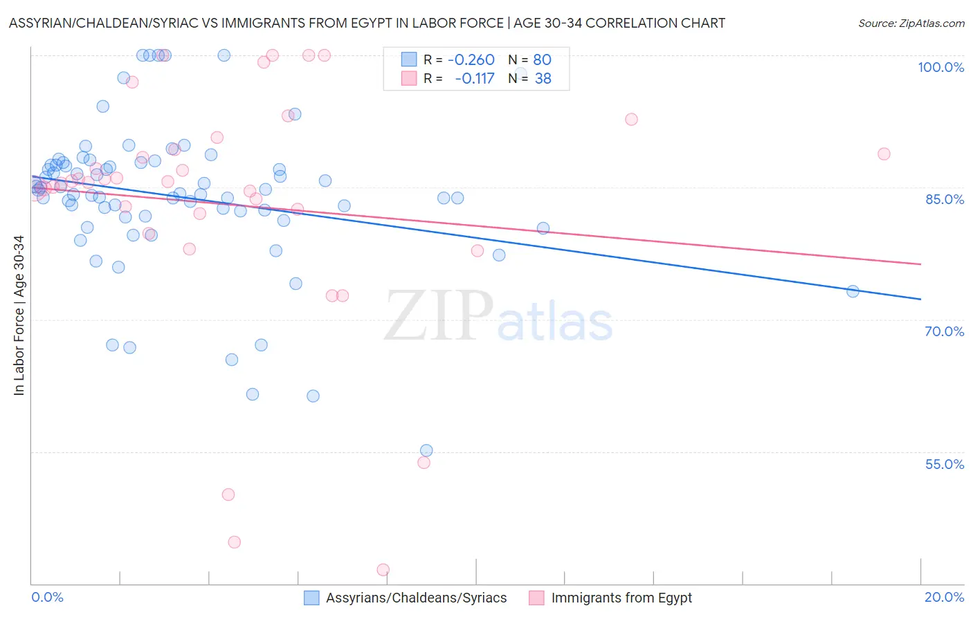 Assyrian/Chaldean/Syriac vs Immigrants from Egypt In Labor Force | Age 30-34