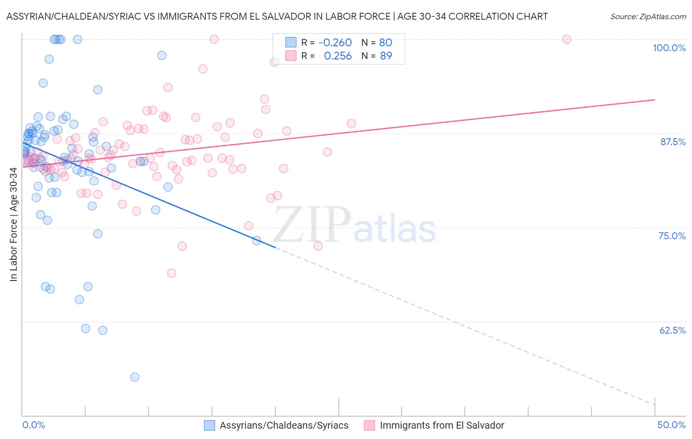 Assyrian/Chaldean/Syriac vs Immigrants from El Salvador In Labor Force | Age 30-34