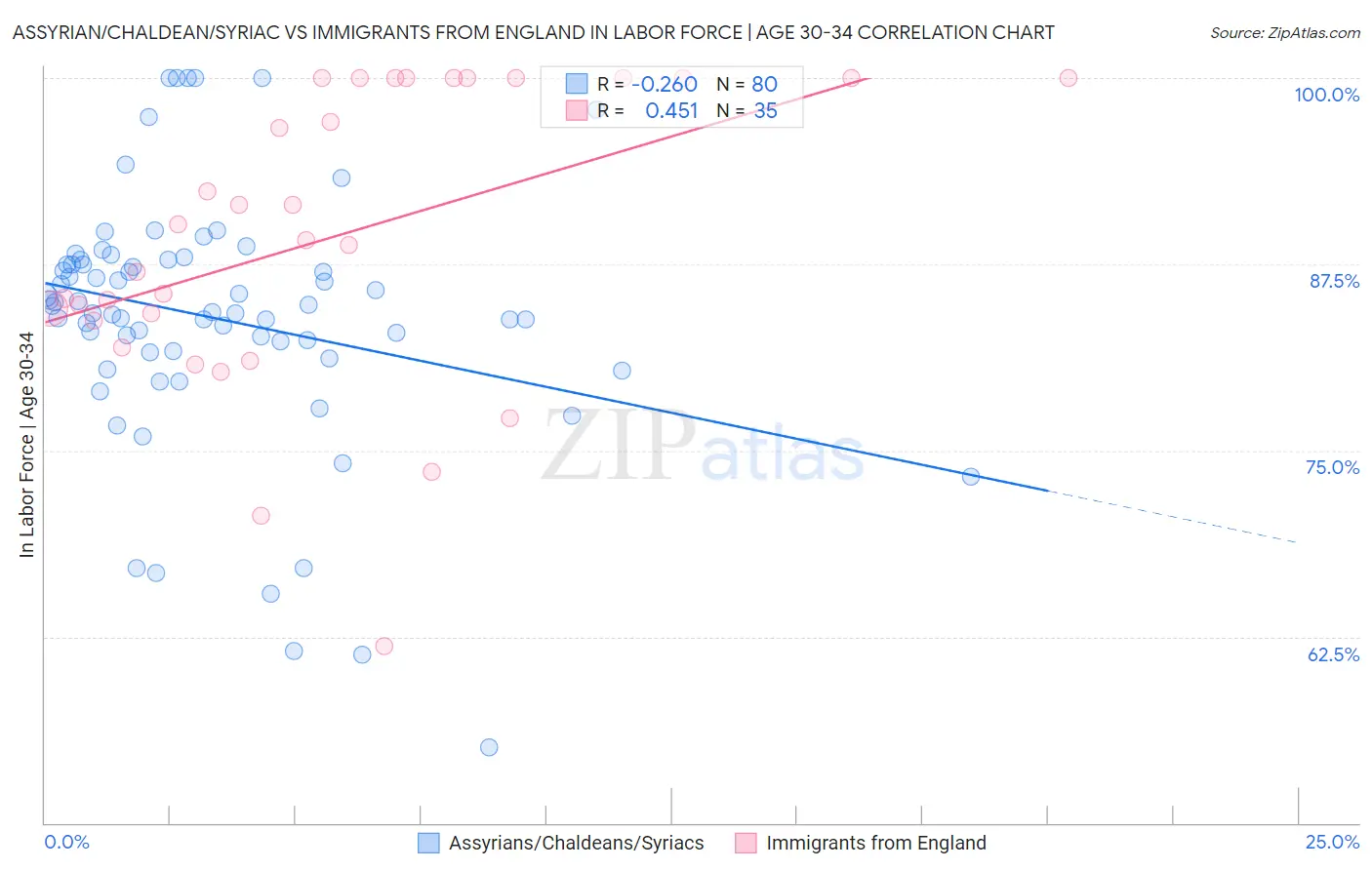Assyrian/Chaldean/Syriac vs Immigrants from England In Labor Force | Age 30-34